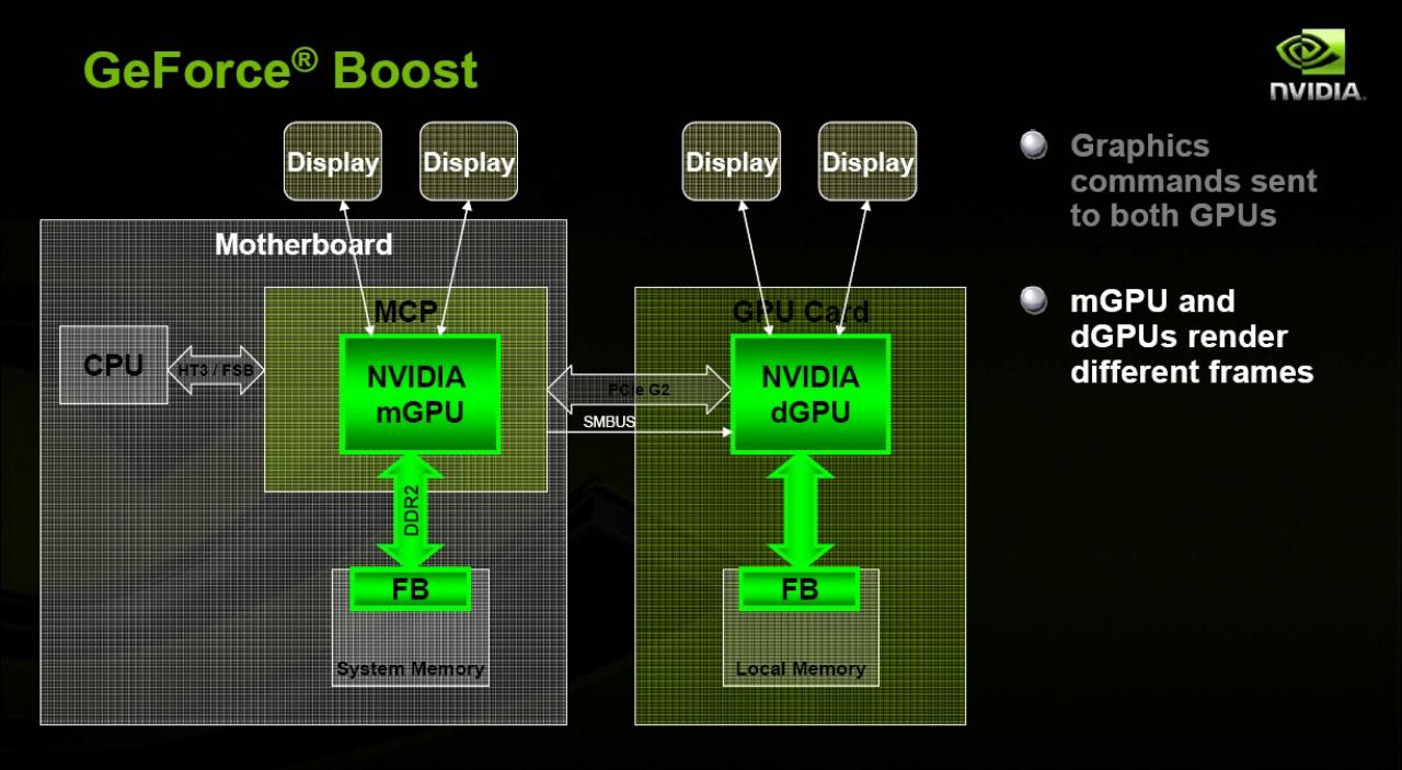 [15/04/2008] Bei Hybrid SLI wird entweder die Grafikkarte im 2D-Betrieb abgeschaltet (Hybird Power) oder Onboard-Grafik und Karte arbeiten zusammen (Geforce Boost). (Präsentation: Nvidia)