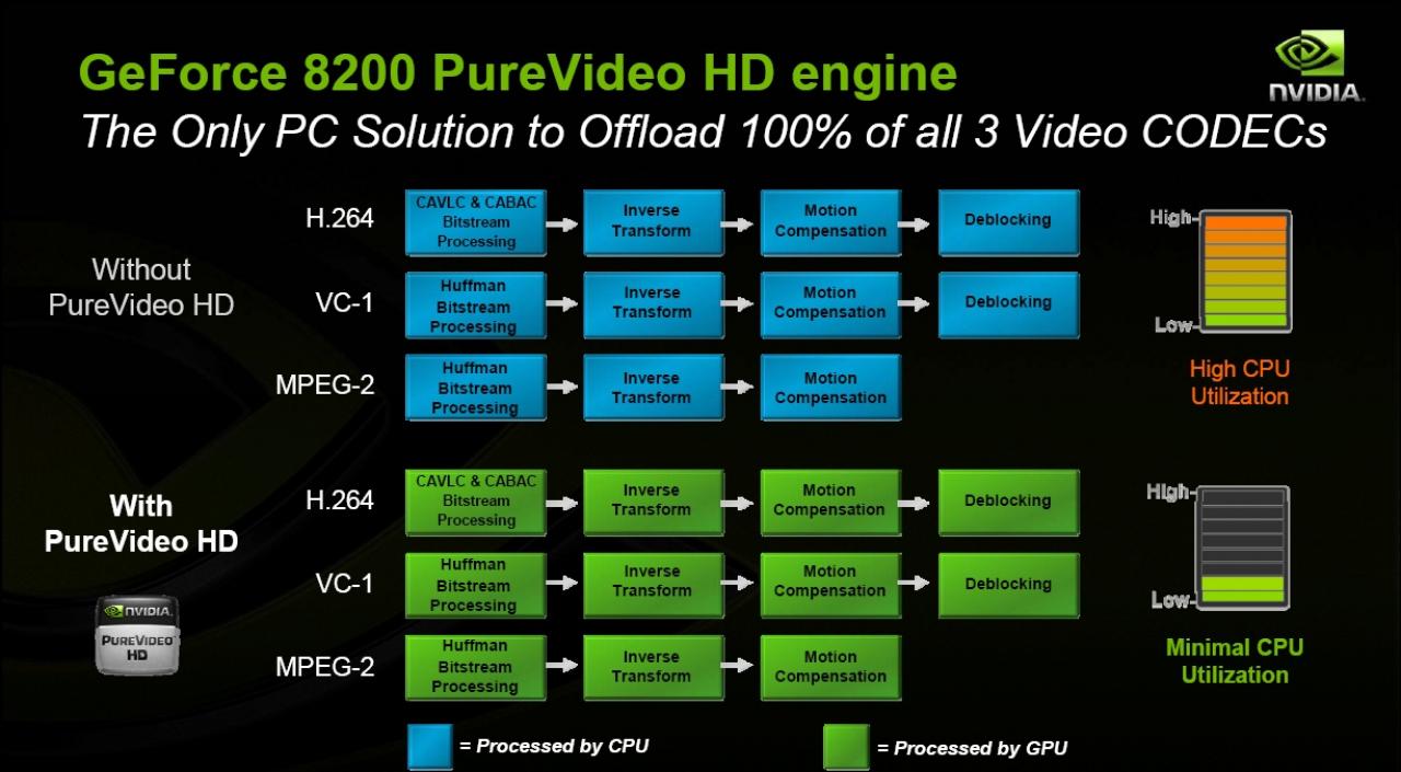 [15/04/2008] Bei Hybrid SLI wird entweder die Grafikkarte im 2D-Betrieb abgeschaltet (Hybird Power) oder Onboard-Grafik und Karte arbeiten zusammen (Geforce Boost). (Präsentation: Nvidia)