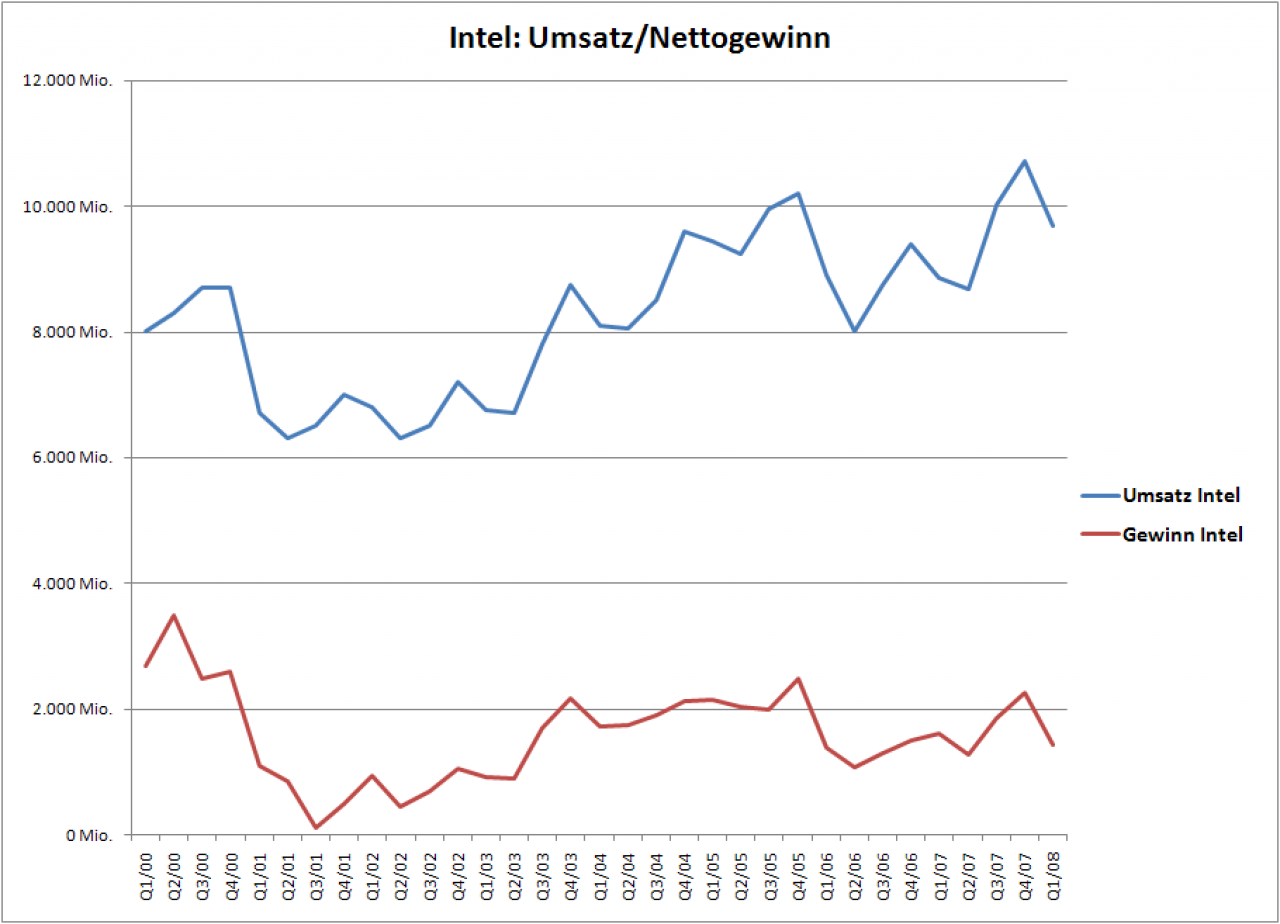 [16/04/2008] Intel: Umsatz- und Nettogewinn-Entwicklung