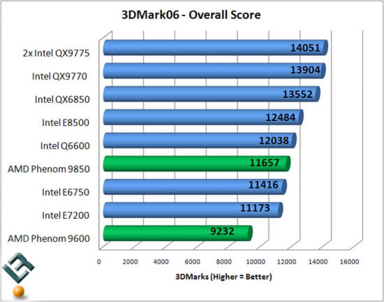 [20/04/2008] Core 2 Duo E7200: 3D Mark 06 (Bild: Legitreviews)