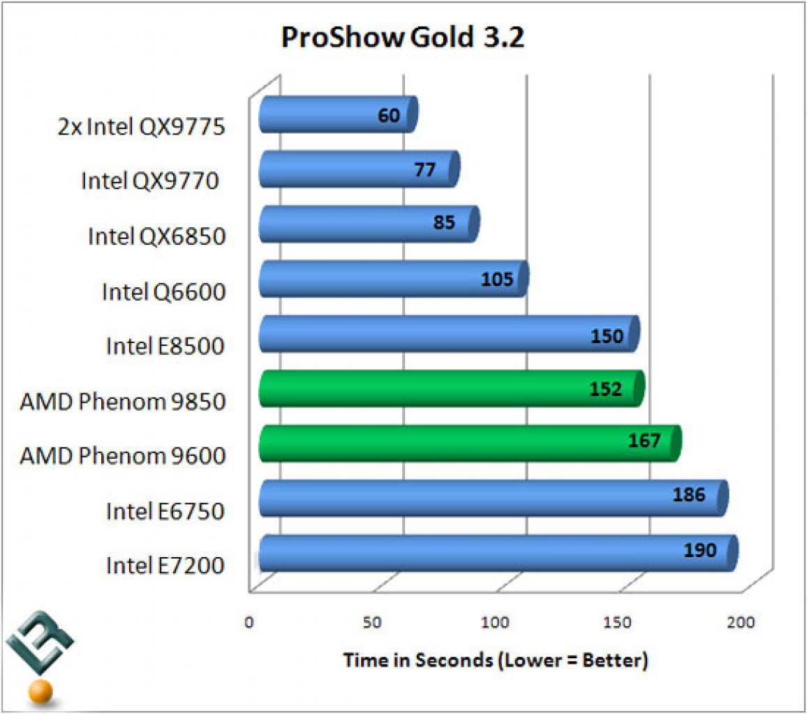 [20/04/2008] Core 2 Duo E7200: Proshow Gold 3.2 (Bild: Legitreviews)