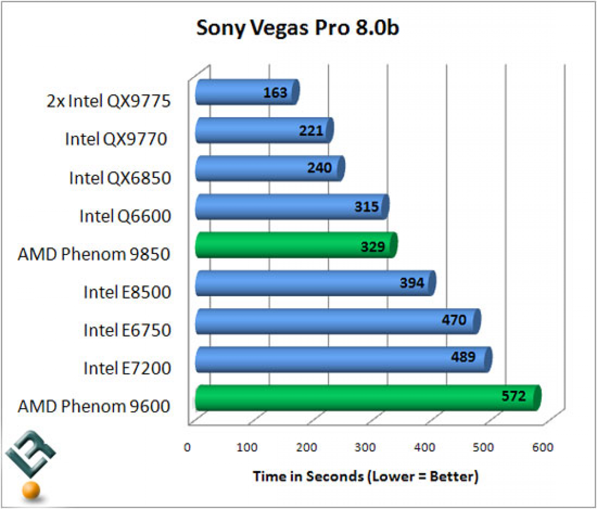[20/04/2008] Core 2 Duo E7200: Sony Vegas Pro 0.8b (Bild: Legitreviews)
