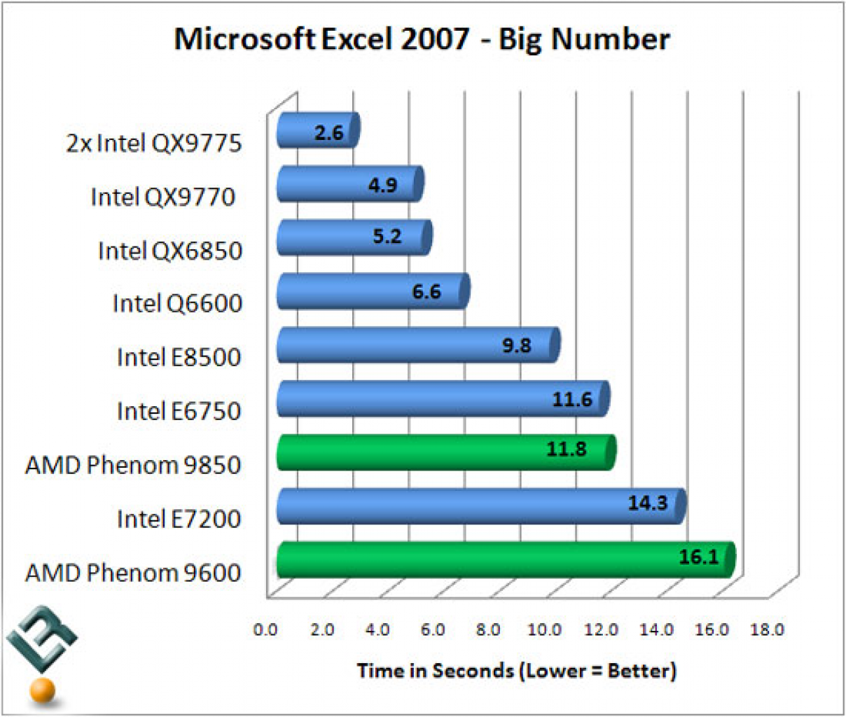 [20/04/2008] Core 2 Duo E7200: Microsoft Exel 2007 - Big Numbers (Bild: Legitreviews)