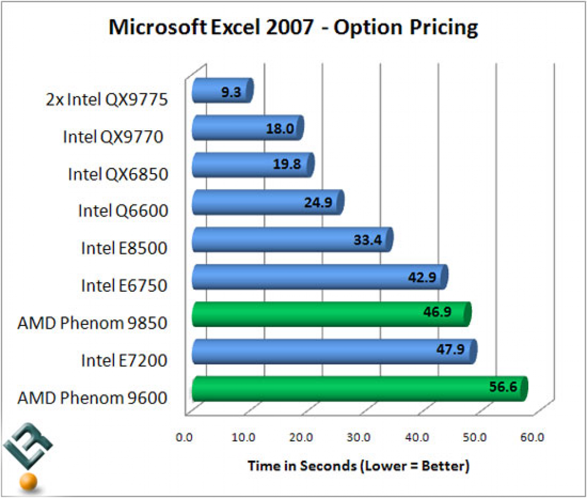 [20/04/2008] Core 2 Duo E7200: Microsoft Exel 2007 - Option Pricing (Bild: Legitreviews)