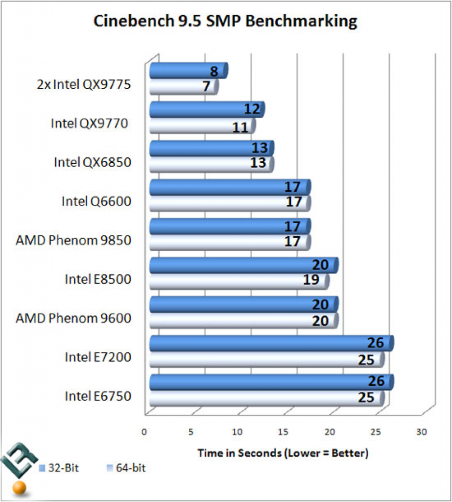[20/04/2008] Core 2 Duo E7200: Cinebench 9.5 Pro SMP (Bild: Legitreviews)