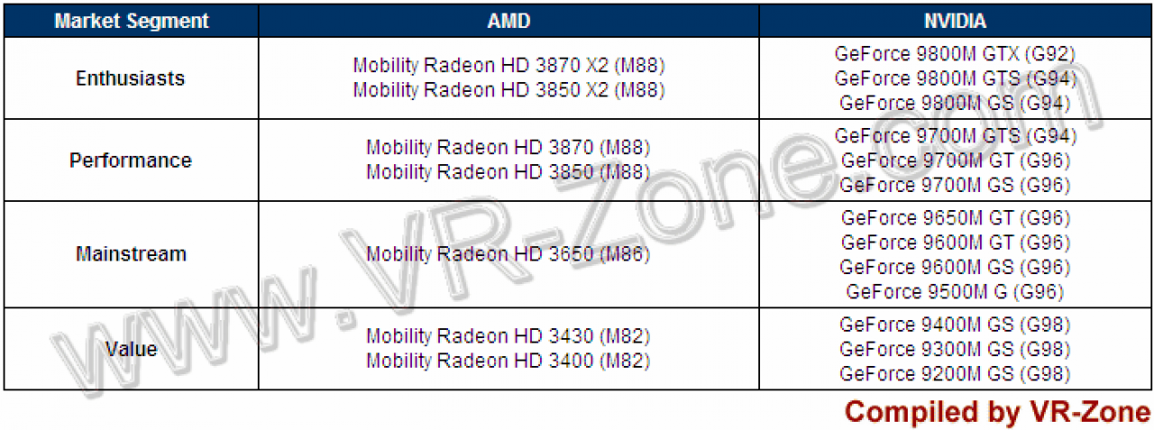 [09/04/2008] AMD und Nvidia: Neue Mobil-GPUs gestaffelt nach Leistung
