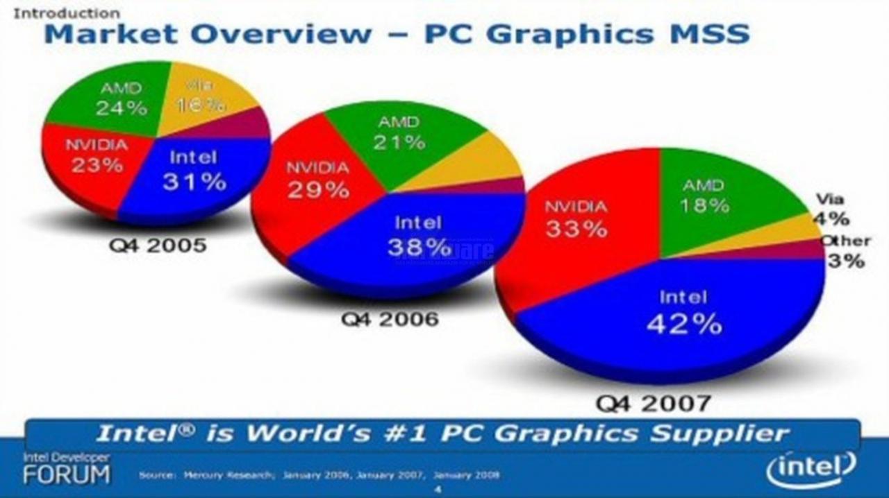 [15/04/2008] Präsentation vom Nvidia Financial Analyst Day 2008 (Bild: Nvidia, Screenshot und Upscaling: PCGH)