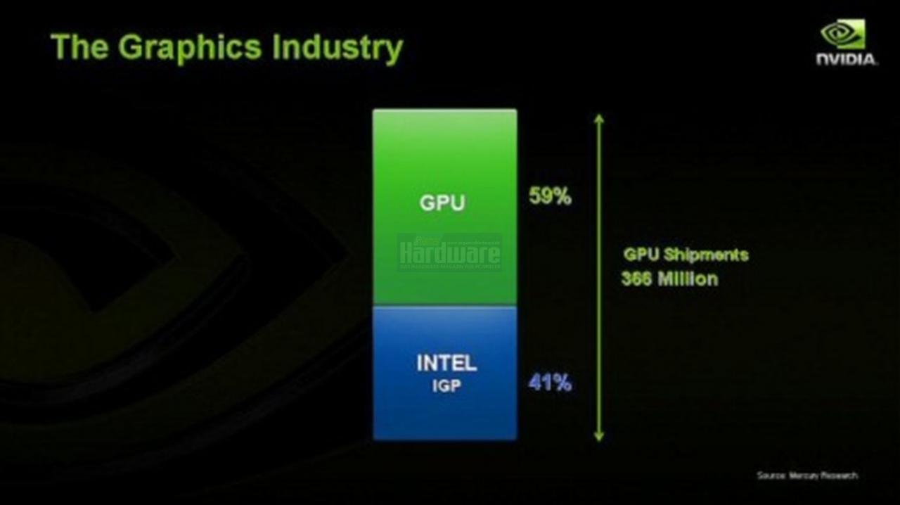 [15/04/2008] Präsentation vom Nvidia Financial Analyst Day 2008 (Bild: Nvidia, Screenshot und Upscaling: PCGH)