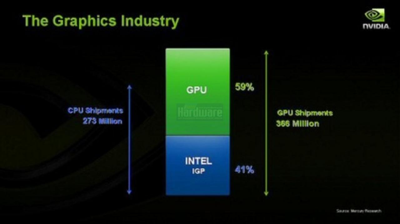 [15/04/2008] Präsentation vom Nvidia Financial Analyst Day 2008 (Bild: Nvidia, Screenshot und Upscaling: PCGH)