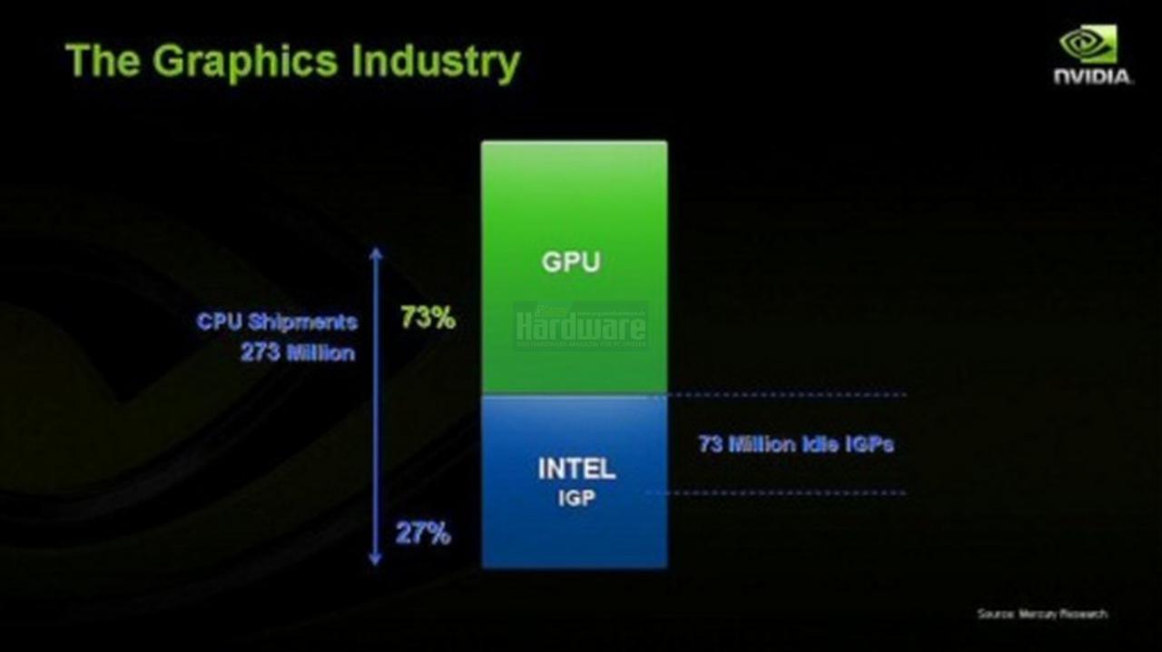 [15/04/2008] Präsentation vom Nvidia Financial Analyst Day 2008 (Bild: Nvidia, Screenshot und Upscaling: PCGH)