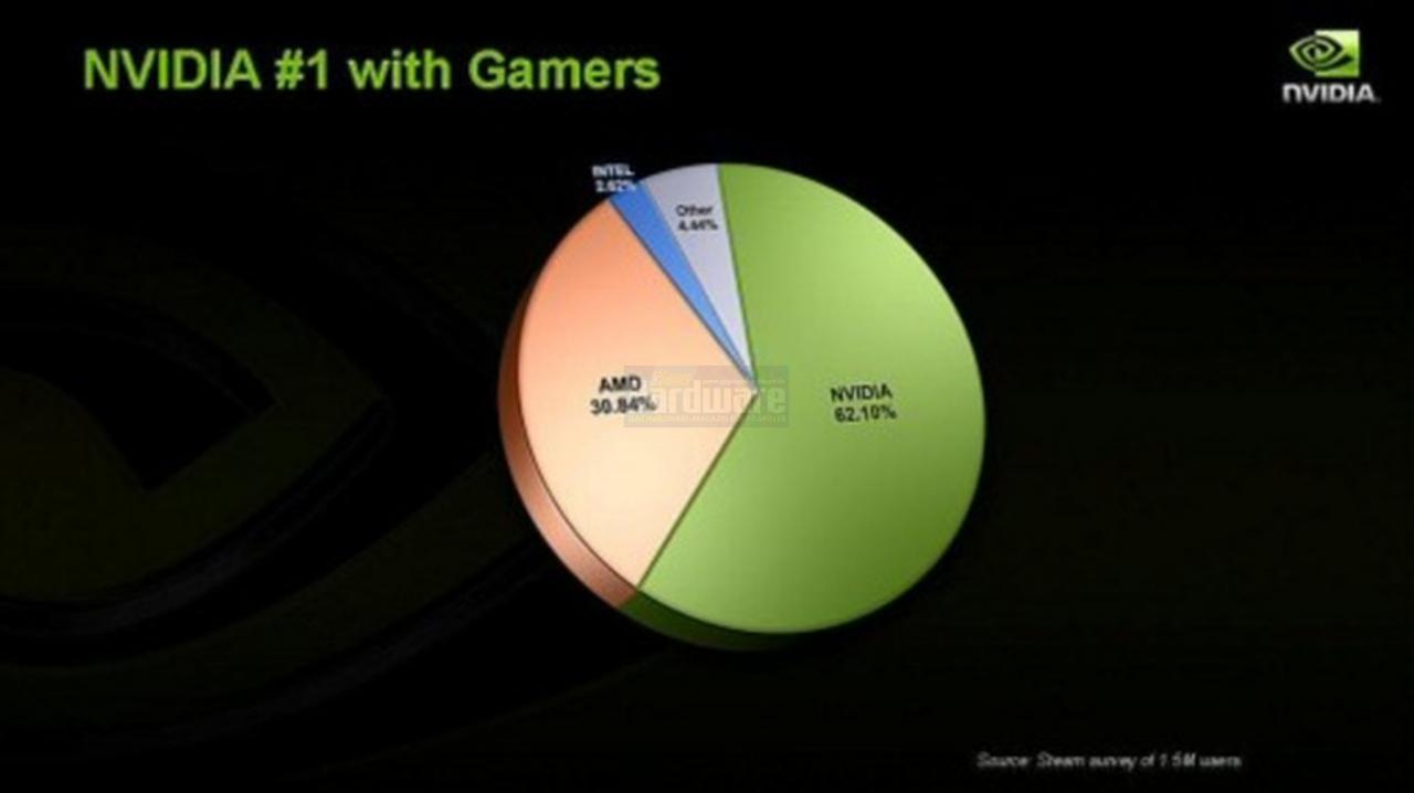 [15/04/2008] Präsentation vom Nvidia Financial Analyst Day 2008 (Bild: Nvidia, Screenshot und Upscaling: PCGH)