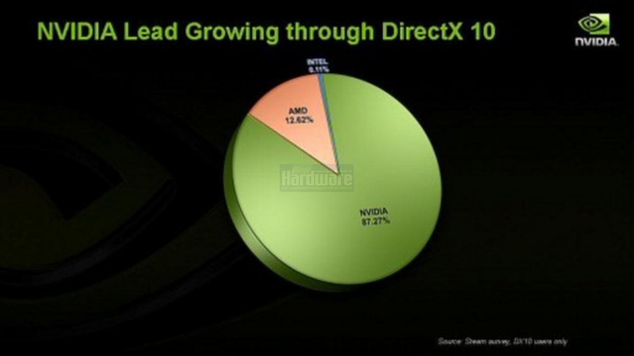 [15/04/2008] Präsentation vom Nvidia Financial Analyst Day 2008 (Bild: Nvidia, Screenshot und Upscaling: PCGH)