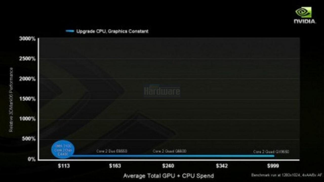 [15/04/2008] Präsentation vom Nvidia Financial Analyst Day 2008 (Bild: Nvidia, Screenshot und Upscaling: PCGH)