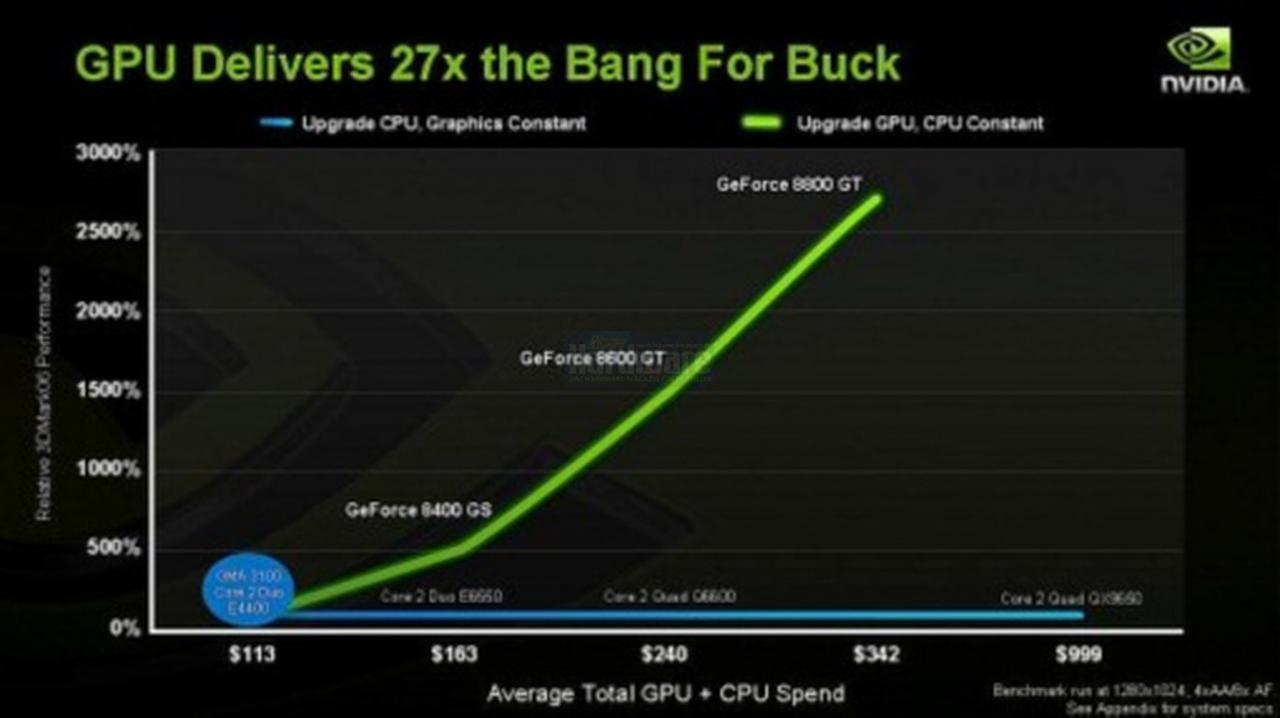 [15/04/2008] Präsentation vom Nvidia Financial Analyst Day 2008 (Bild: Nvidia, Screenshot und Upscaling: PCGH)