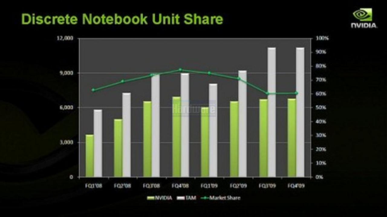 [15/04/2008] Präsentation vom Nvidia Financial Analyst Day 2008 (Bild: Nvidia, Screenshot und Upscaling: PCGH)