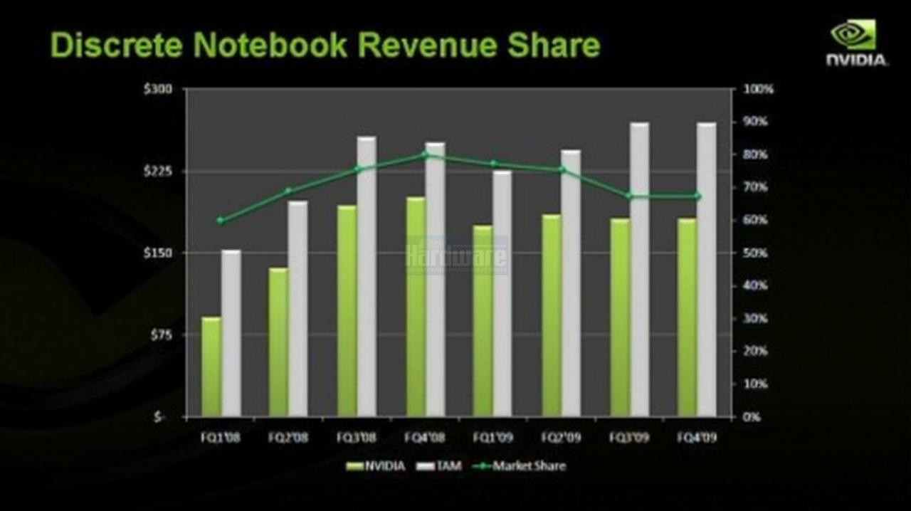 [15/04/2008] Präsentation vom Nvidia Financial Analyst Day 2008 (Bild: Nvidia, Screenshot und Upscaling: PCGH)