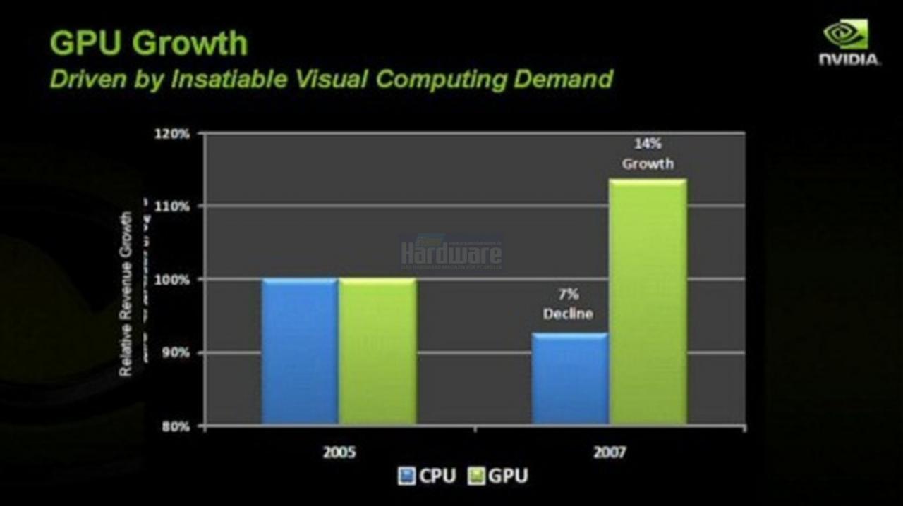 [15/04/2008] Präsentation vom Nvidia Financial Analyst Day 2008 (Bild: Nvidia, Screenshot und Upscaling: PCGH)