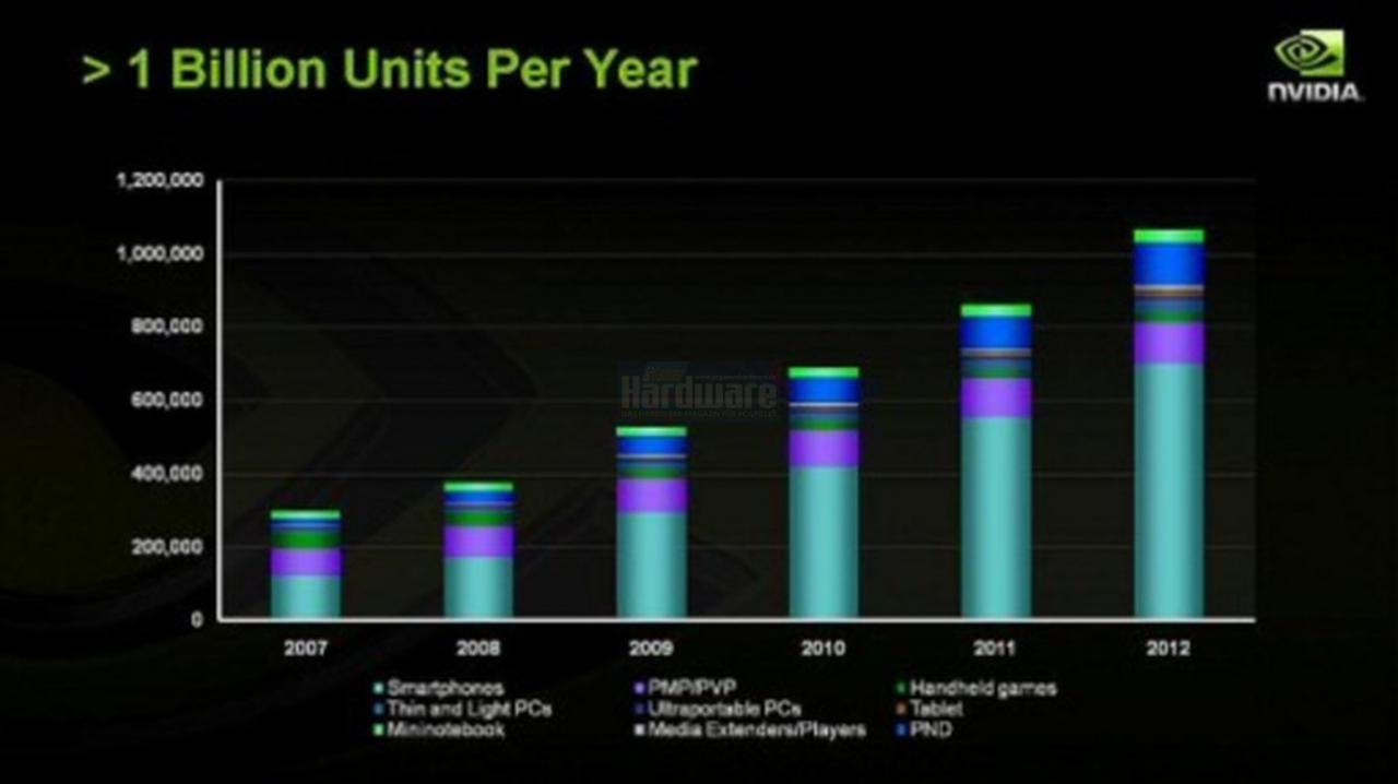 [15/04/2008] Präsentation vom Nvidia Financial Analyst Day 2008 (Bild: Nvidia, Screenshot und Upscaling: PCGH)
