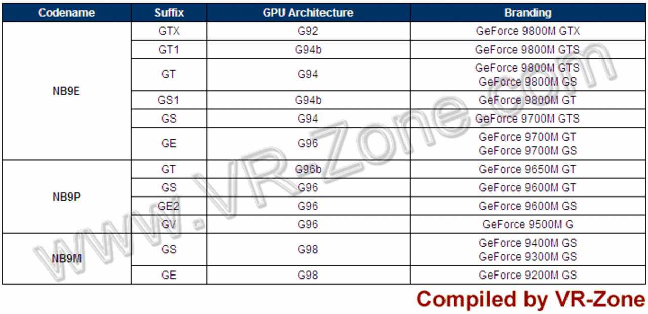 [11/04/2008] Nvidia Geforce 9M-Reihe: Nun auch mit Grafikprozessoren im 55-Nanometer-Prozess (Bild: vr-zone.com)