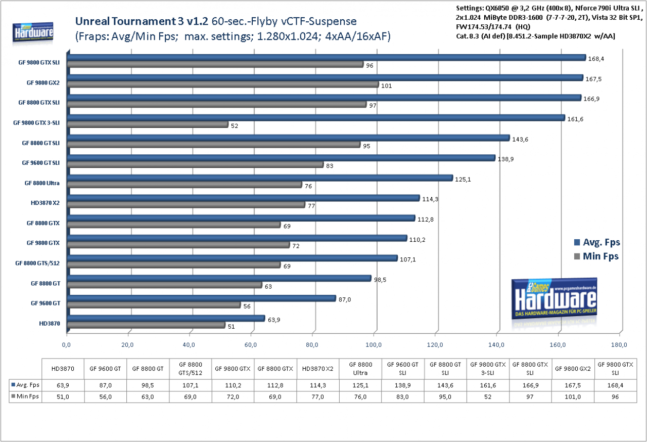 [11/04/2008] Unreal Tournament 3 v 1.2 Flyby: 1.280x1.024, 4x AA, 16x AF