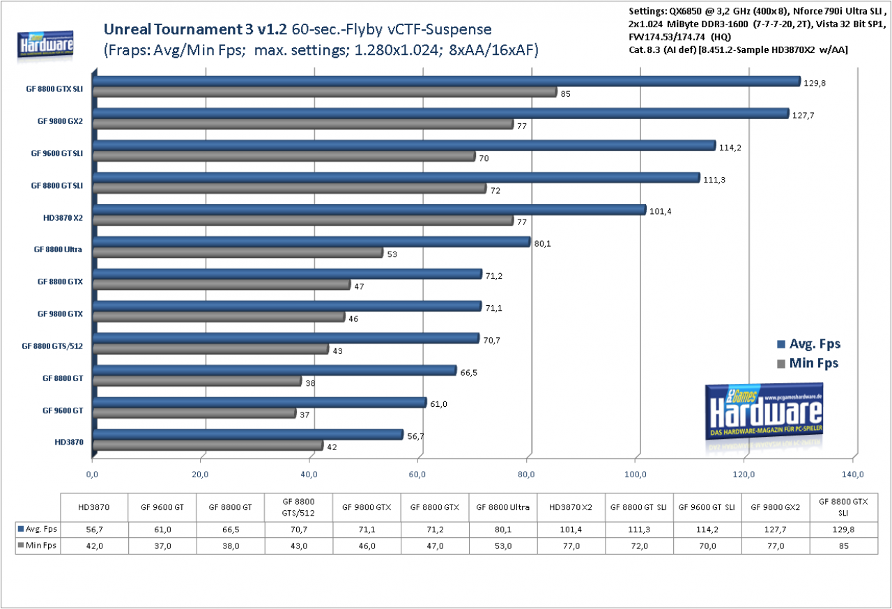 [11/04/2008] Unreal Tournament 3 v 1.2 Flyby: 1.280x1.024, 8x AA, 16x AF