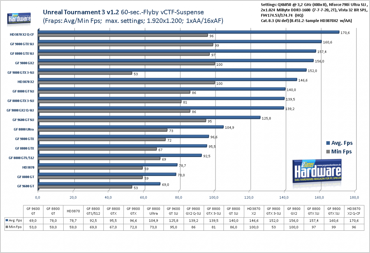 [11/04/2008] Unreal Tournament 3 v 1.2 Flyby: 1.920x1.080, 1x AA, 16x AF