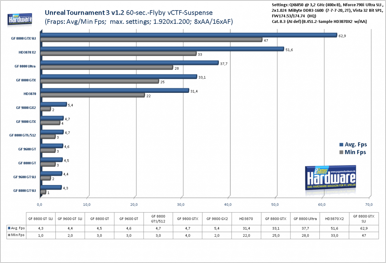 [11/04/2008] Unreal Tournament 3 v 1.2 Flyby: 1.920x1.080, 8x AA, 16x AF