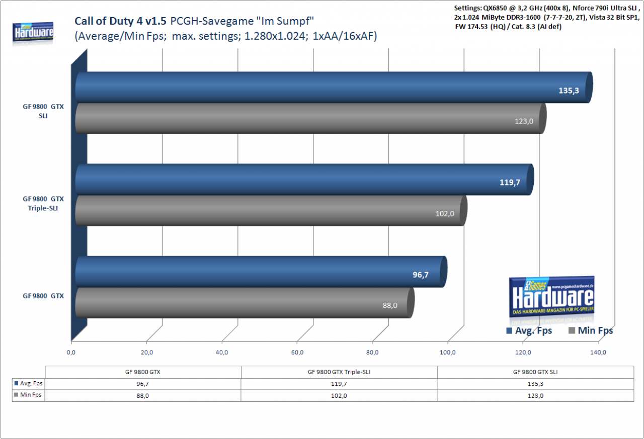 [04/04/2008] 3-Wege-SLI Geforce 9800 GTX:PCGH-Benchmark Call of Duty 4, 1.280x1.024, 1xAA/16xAF