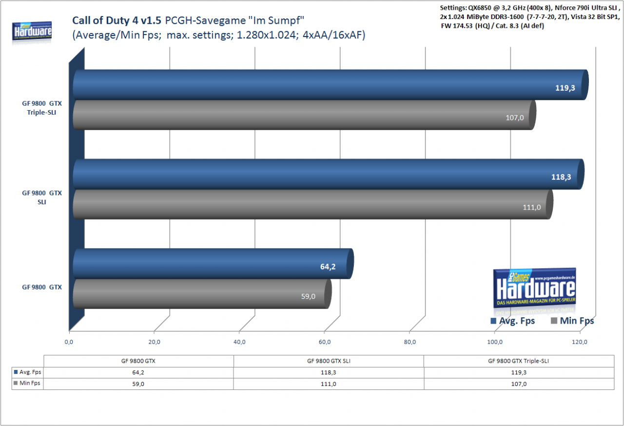 [04/04/2008] 3-Wege-SLI Geforce 9800 GTX:PCGH-Benchmark Call of Duty 4, 1.280x1.024, 4xAA/16xAF