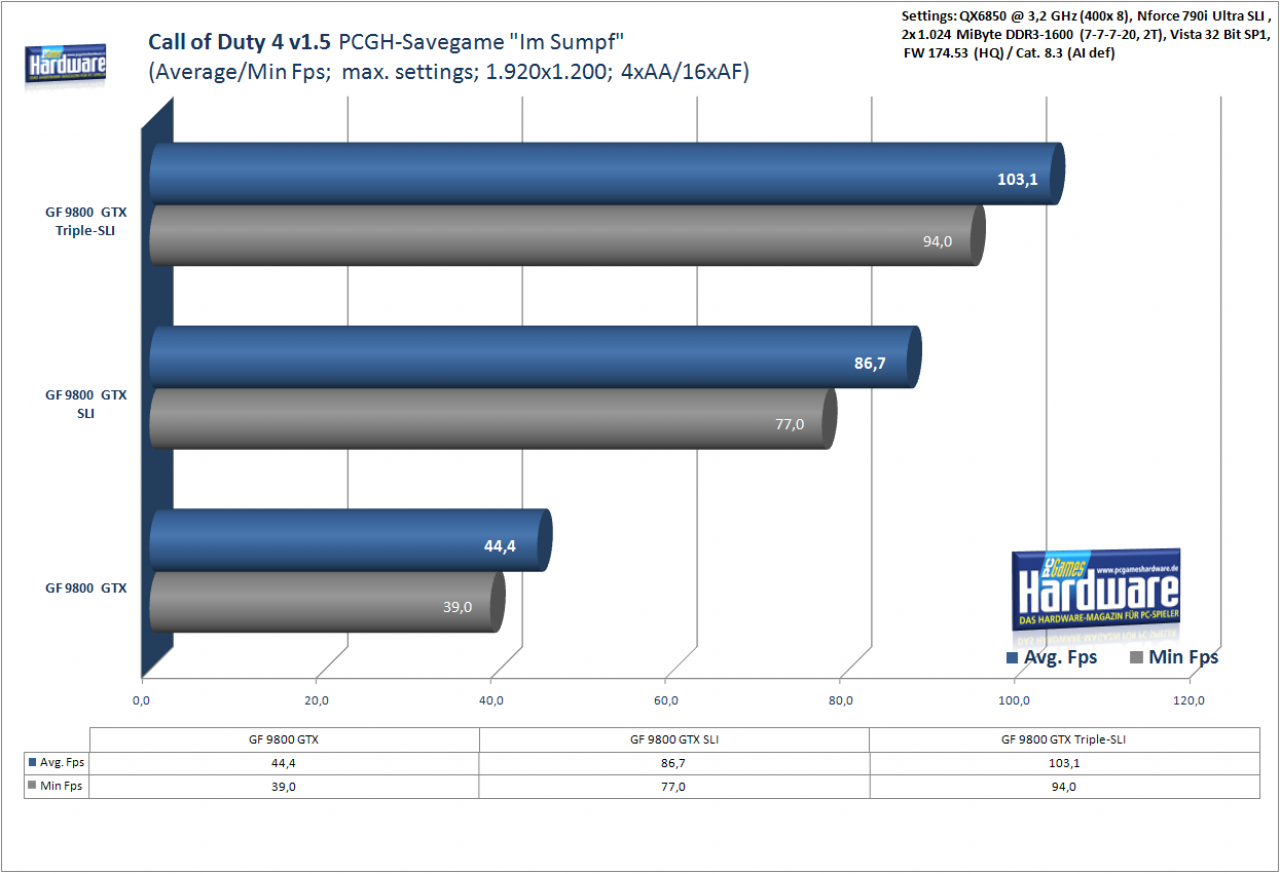 [04/04/2008] 3-Wege-SLI Geforce 9800 GTX:PCGH-Benchmark Call of Duty 4, 1.920x1.200, 4xAA/16xAF