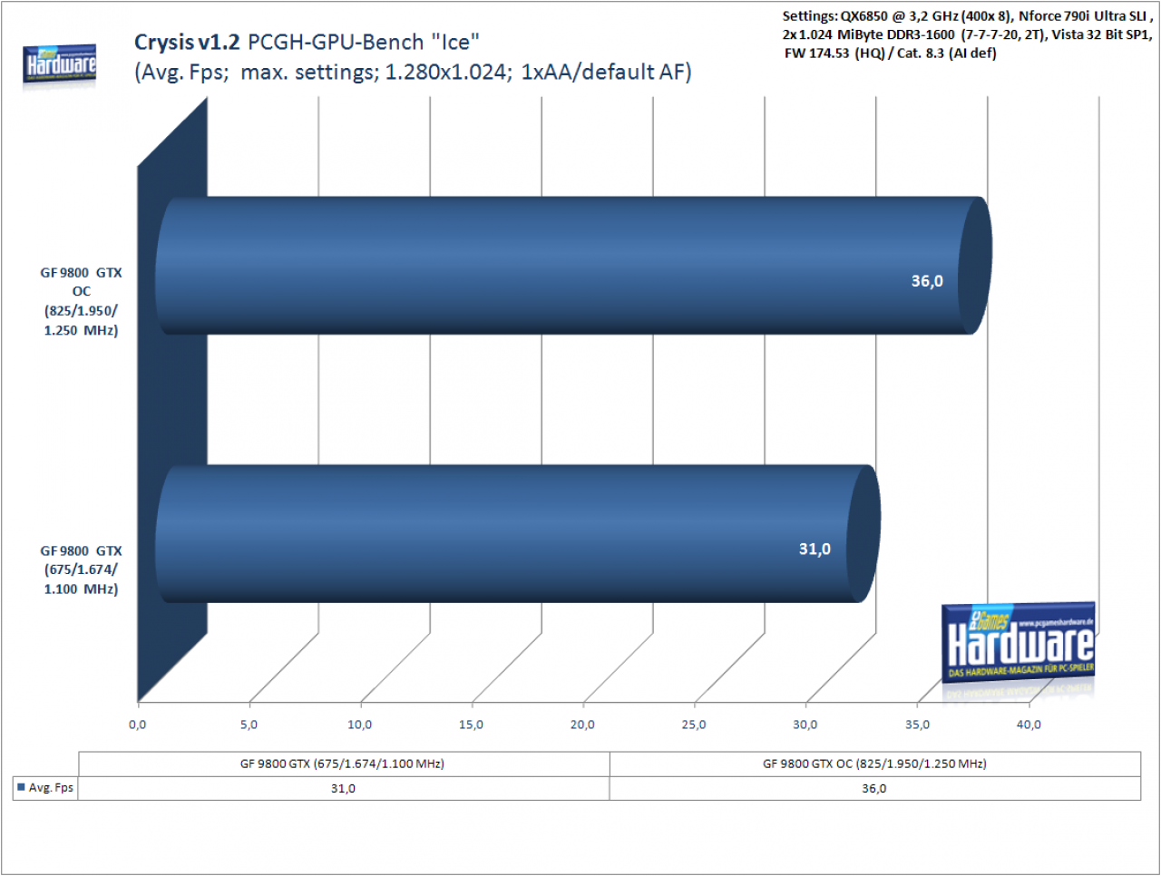 [01/04/2008] Benchmark 9800 GTX Overclocked: Crysis Ice-Level, 1.280x1.024, no details