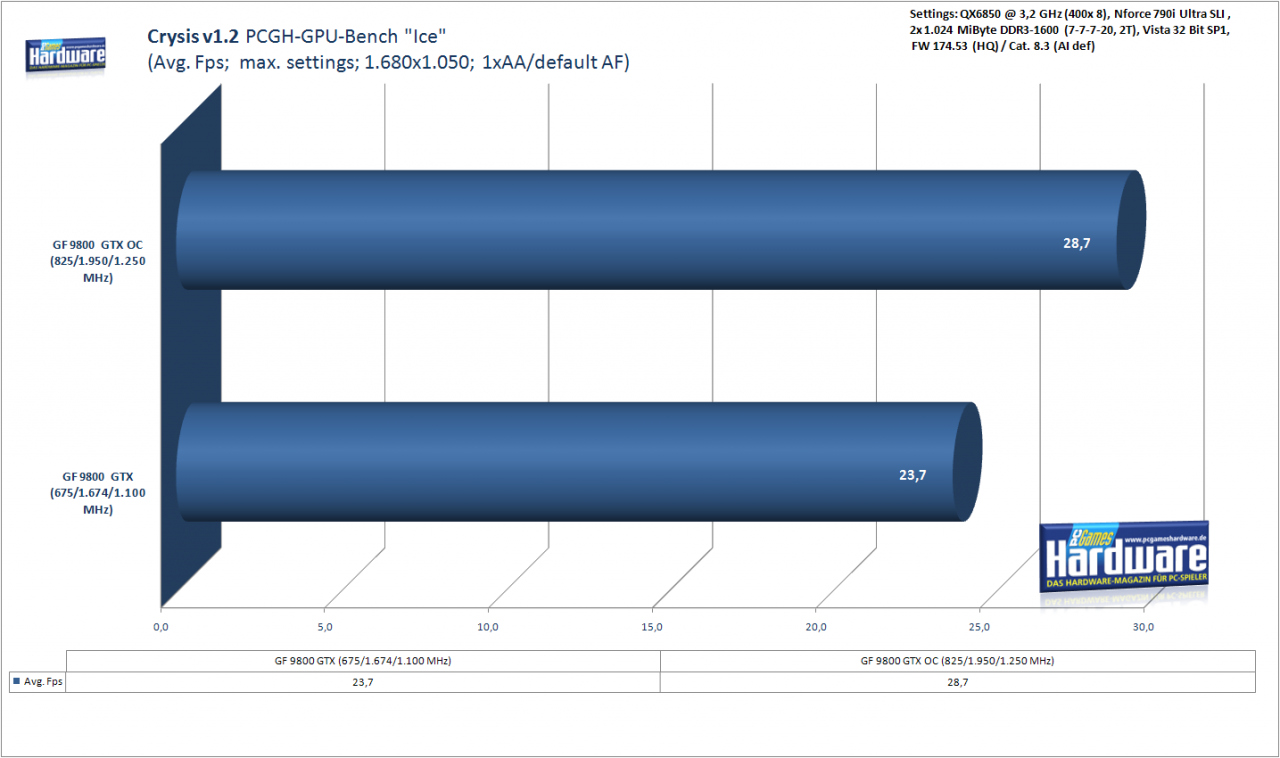 [01/04/2008] Benchmark 9800 GTX Overclocked: Crysis Ice-Level, 1.680x1.050 