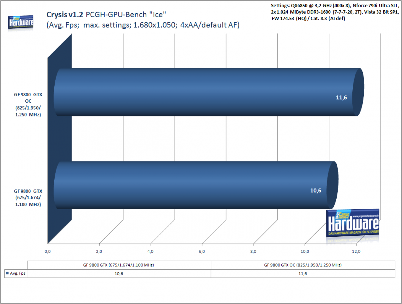 [01/04/2008] Benchmark 9800 GTX Overclocked: Crysis Ice-Level, 1.680x1.050, 4x FSAA