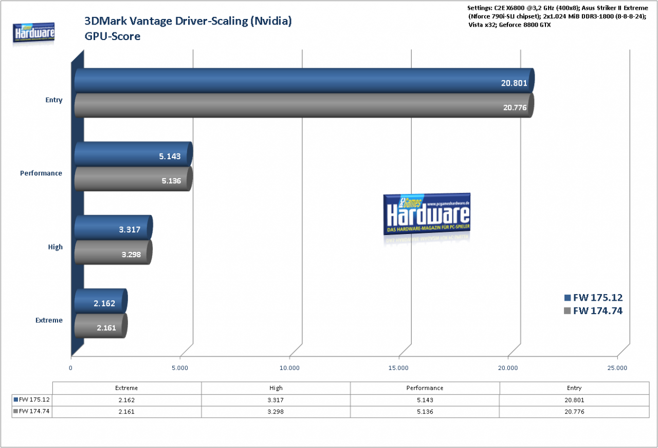 [28/04/2008] 3DMark Vantage: Performance verschiedener Forceware-Versionen im Vergleich: GPU-Punktzahl