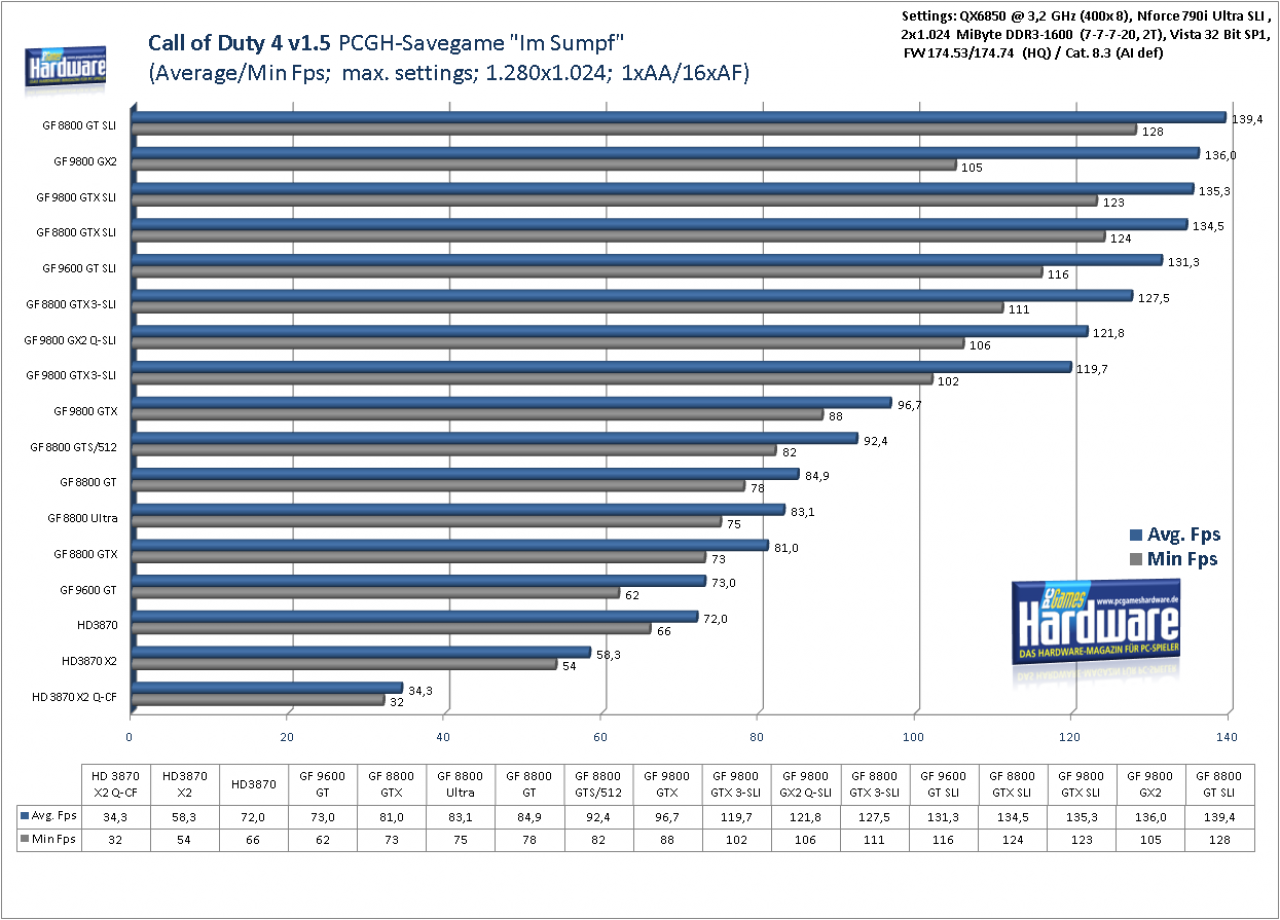 [08/04/2008] Call of Duty 4: Modern Warfare im VGA-Benchmark-Test: 1.280x1.024, kein FSAA, 16xAF (Bild: PCGH)