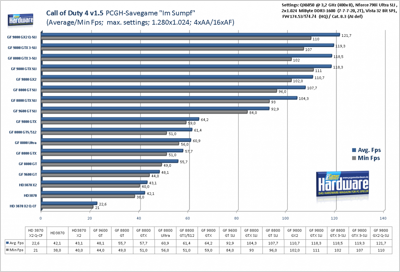 [08/04/2008] Call of Duty 4: Modern Warfare im VGA-Benchmark-Test: 1.280x1.024, 4x FSAA, 16xAF (Bild: PCGH)