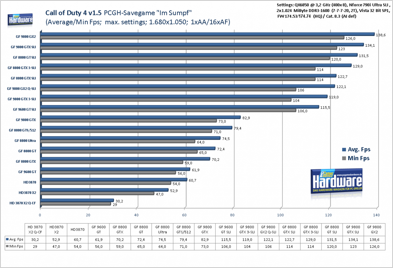 [08/04/2008] Call of Duty 4: Modern Warfare im VGA-Benchmark-Test: 1.680x1.050, kein FSAA, 16xAF (Bild: PCGH)