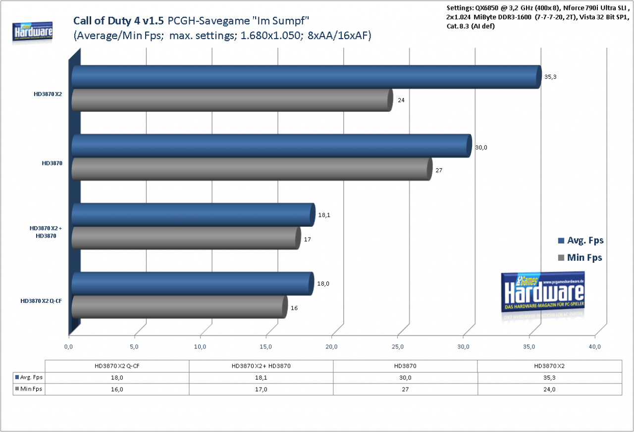 [08/04/2008] Call of Duty 4: Modern Warfare im VGA-Benchmark-Test: 1.680x1.050, 8x FSAA, 16xAF (Bild: PCGH)