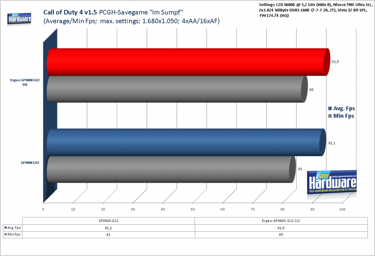 [14/04/2008] Standard Geforce 9800 GX2 im Benchmark-Test: Call of Duty 4 v1.5, 1.680x1.050, 4x FSAA, 16:1 AF