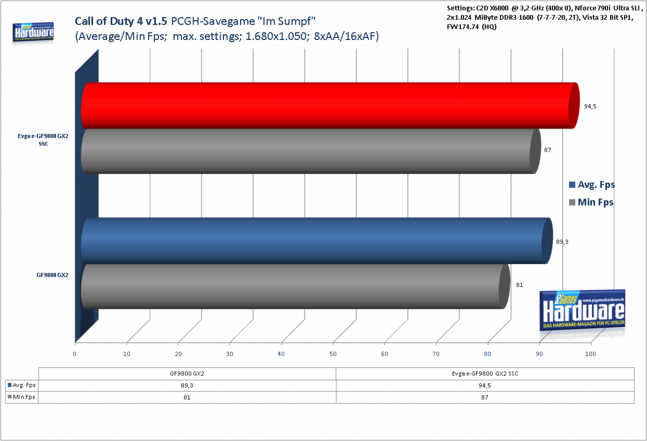 [14/04/2008] Standard Geforce 9800 GX2 im Benchmark-Test: Call of Duty 4 v1.5, 1.680x1.050, 8x FSAA, 16:1 AF