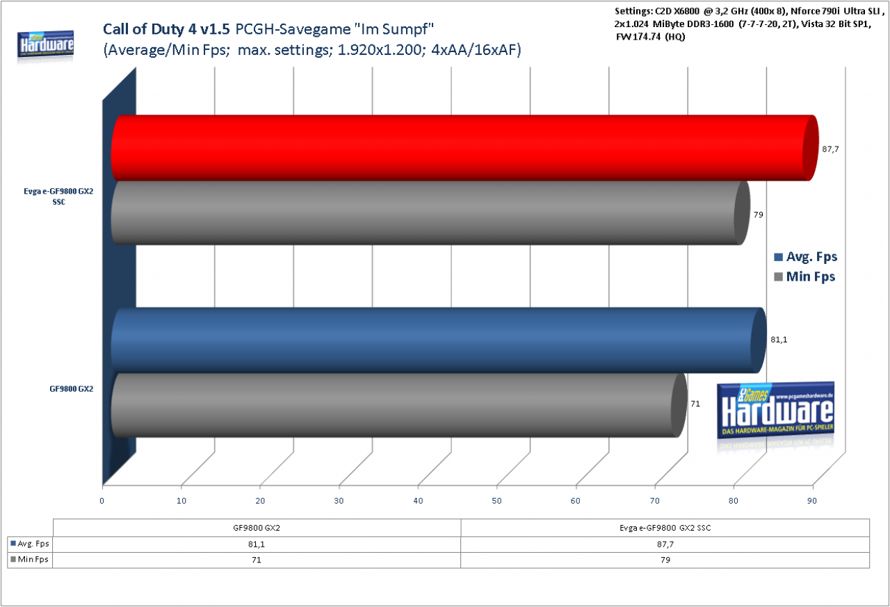 [14/04/2008] Standard Geforce 9800 GX2 im Benchmark-Test: Call of Duty 4 v1.5, 1.920x1.200, 4x FSAA, 16:1 AF