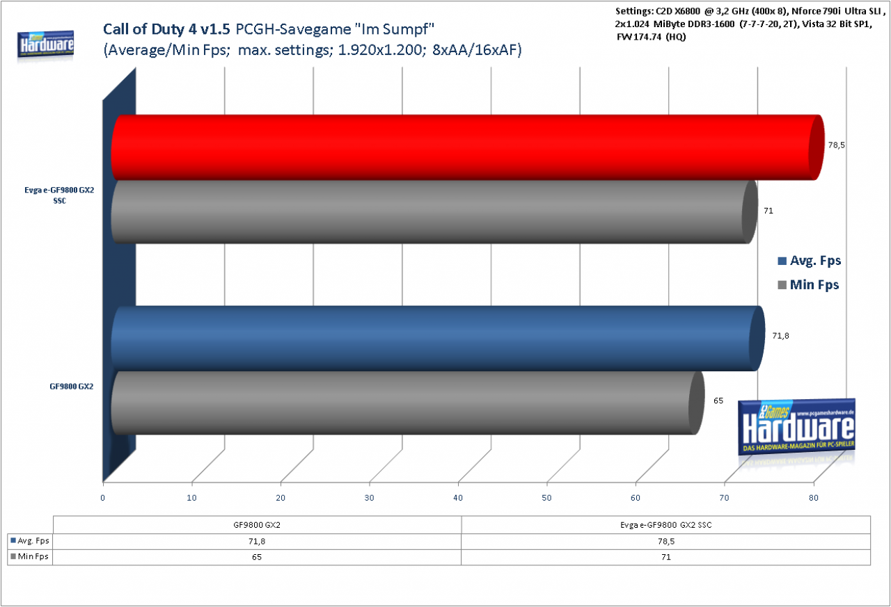 [14/04/2008] Standard Geforce 9800 GX2 im Benchmark-Test: Call of Duty 4 v1.5, 1.920x1.200, 8x FSAA, 16:1 AF