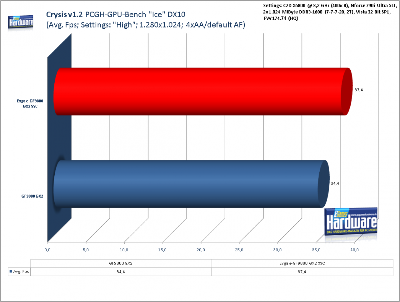 [14/04/2008] Standard Geforce 9800 GX2 im Benchmark-Test: Crysis v1.2, 1.280x1.024, 4x FSAA, default AF