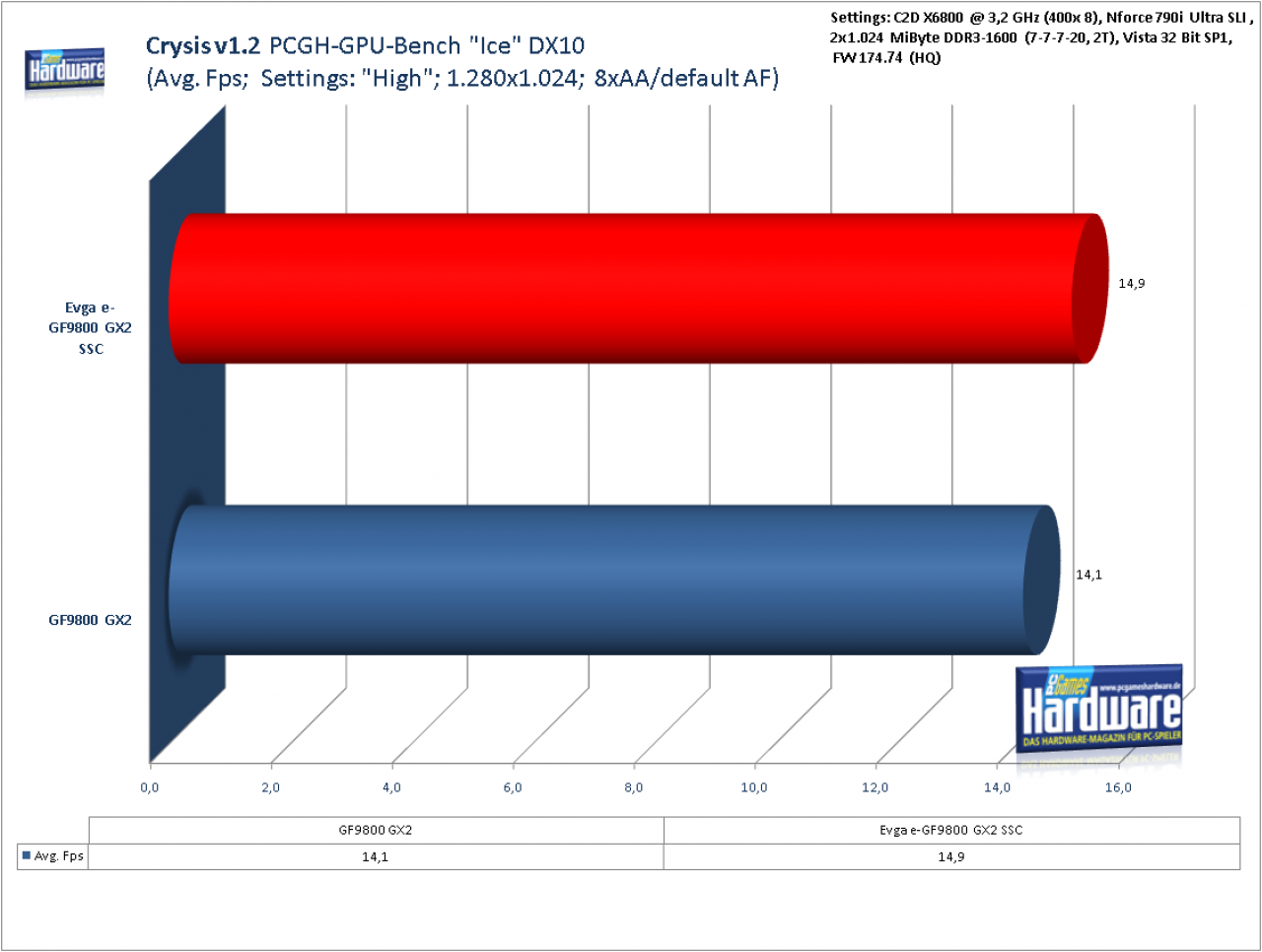 [14/04/2008] Standard Geforce 9800 GX2 im Benchmark-Test: Crysis v1.2, 1.280x1.024, 8x FSAA, default AF