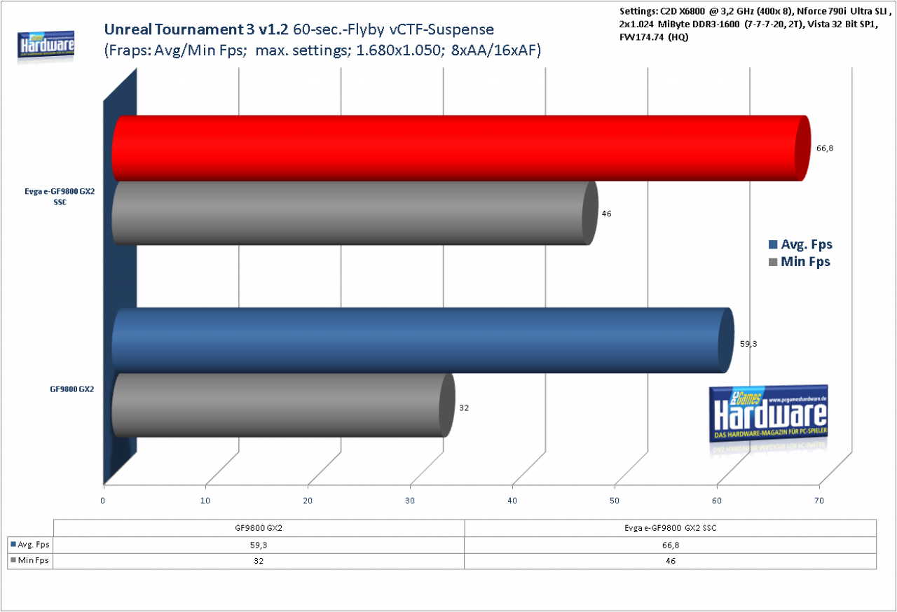 [14/04/2008] Standard Geforce 9800 GX2 im Benchmark-Test: UT3 v1.2, 1.680x1.050, 8x FSAA, 16:1 AF