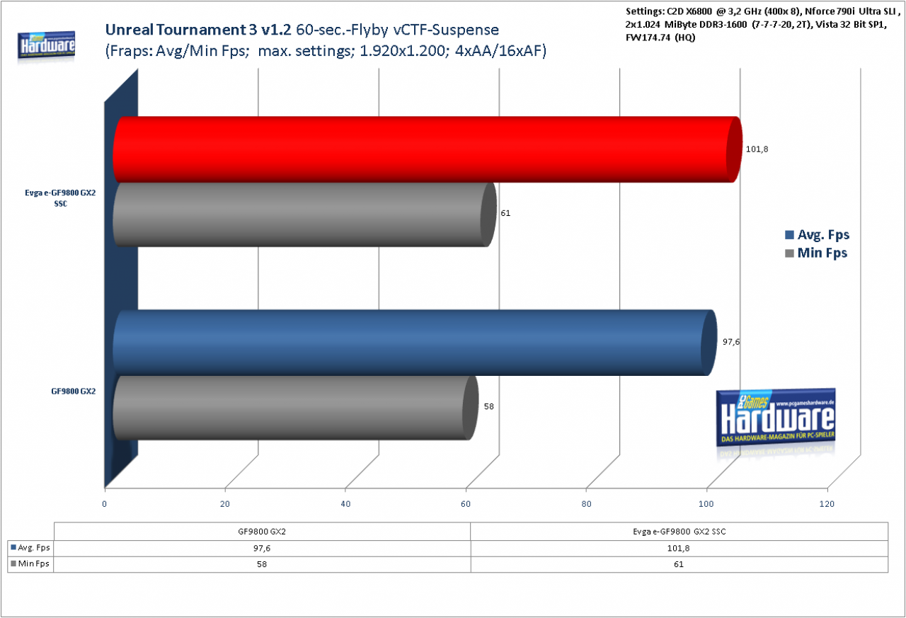 [14/04/2008] Standard Geforce 9800 GX2 im Benchmark-Test: UT3 v1.2, 1.920x1.200, 4x FSAA, 16:1 AF