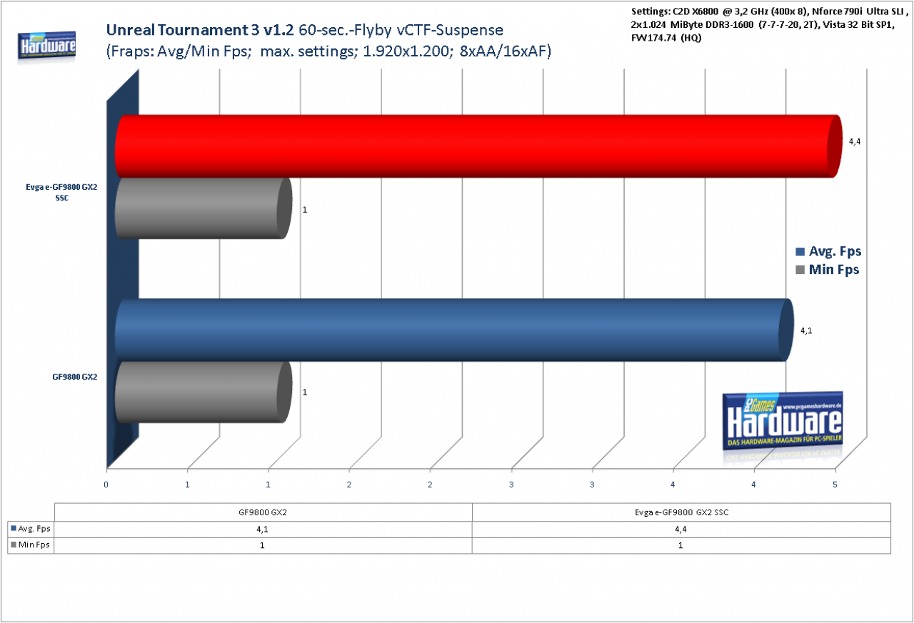[14/04/2008] Standard Geforce 9800 GX2 im Benchmark-Test: UT3 v1.2, 1.920x1.200, 8x FSAA, 16:1 AF
