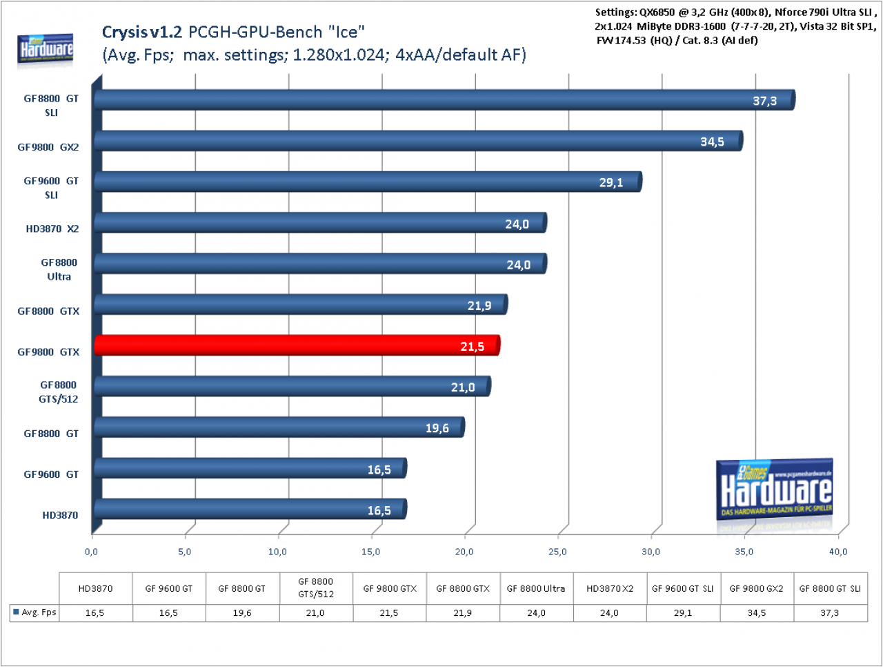 [01/04/2008] Benchmark Geforce 9800 GTX Crysis 1.2, 1.280x1.024, 4x AA/default AF (für größere Version bitte ins Bild klicken)