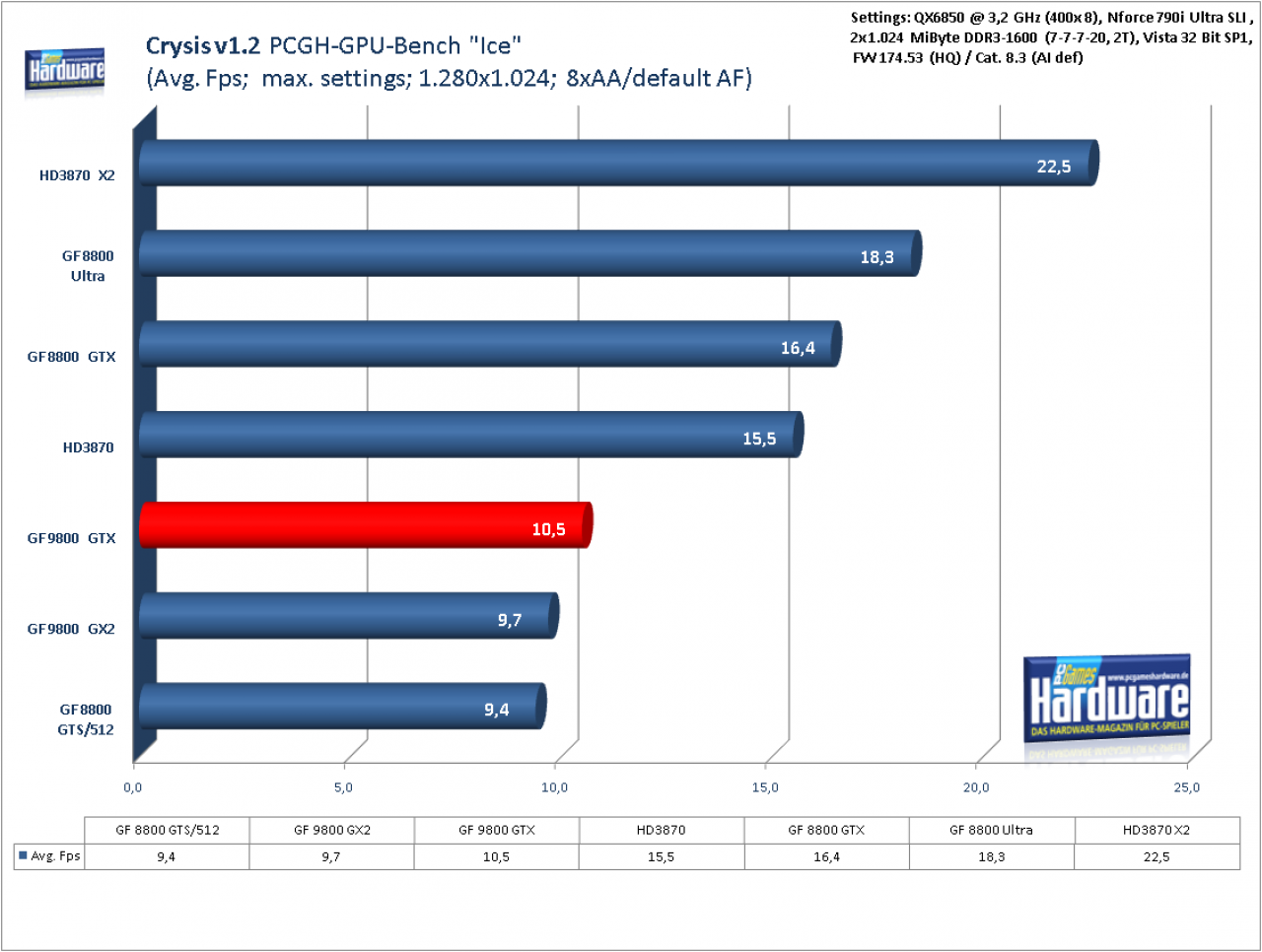 [01/04/2008] Benchmark Geforce 9800 GTX Crysis 1.2, 1.280x1.024, 8x AA/default AF (für größere Version bitte ins Bild klicken)