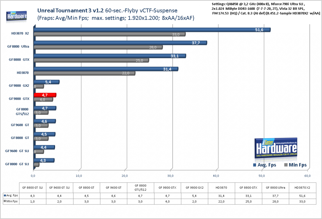 [01/04/2008] Benchmark Geforce 9800 GTX Unreal Tournament 3 1.2, 1.920x1.200, 8x AA/16x AF (für größere Version bitte ins Bild klicken)